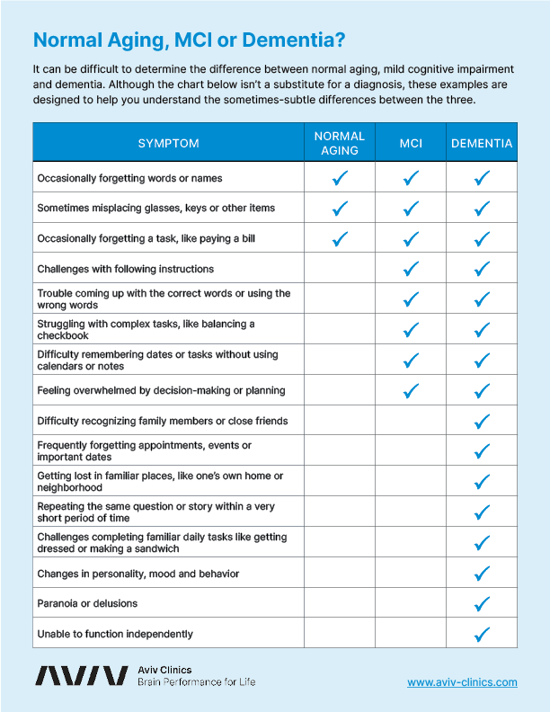 mild cognitive impairment vs dementia